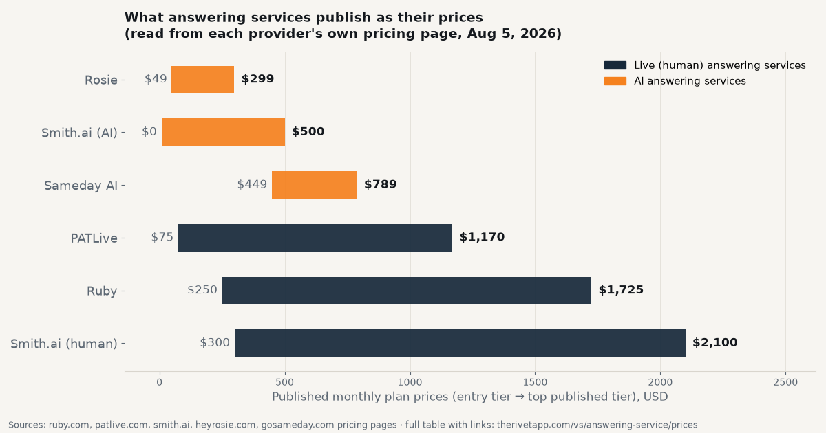Bar chart of published monthly price ranges by provider as of August 5, 2026 to August 26, 2026 (each row shows its own date). AI answering services: Rosie $49–$299, Smith.ai AI line $0–$500, Sameday AI $449–$789. Live human services: PATLive $75–$1,170, Ruby $250–$1,725, Smith.ai human receptionists $300–$2,100. Rivet is not plotted — see the note under the chart.