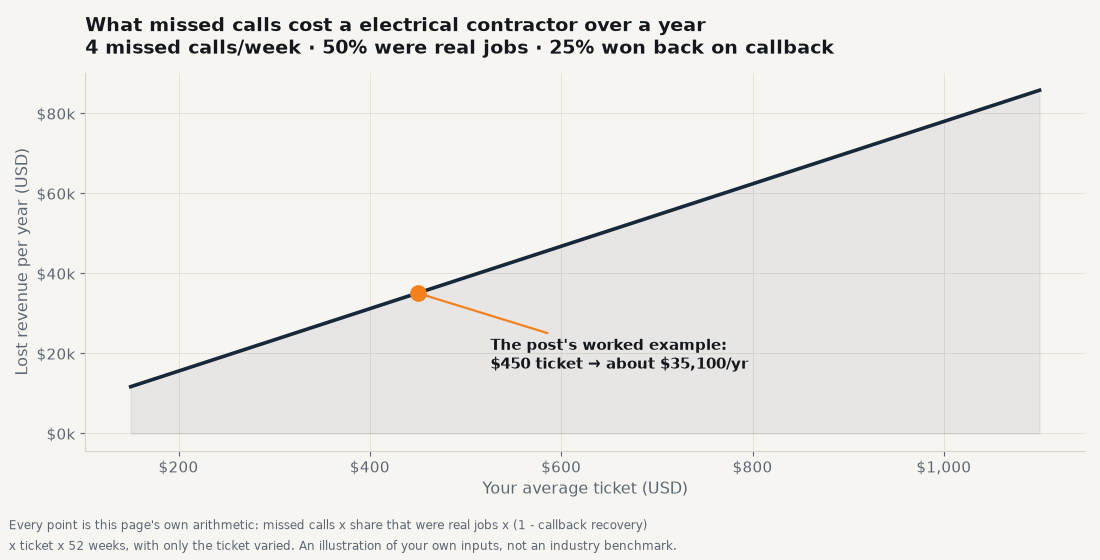 Line chart: annual lost revenue for a electrical contractor as the average ticket varies, holding this post's other assumptions constant (4 missed calls a week, 50% of them real jobs, 25% won back on callback). The post's worked example is marked: $450 ticket to about $35,100 a year. Every point is the post's own arithmetic with only the ticket changed.