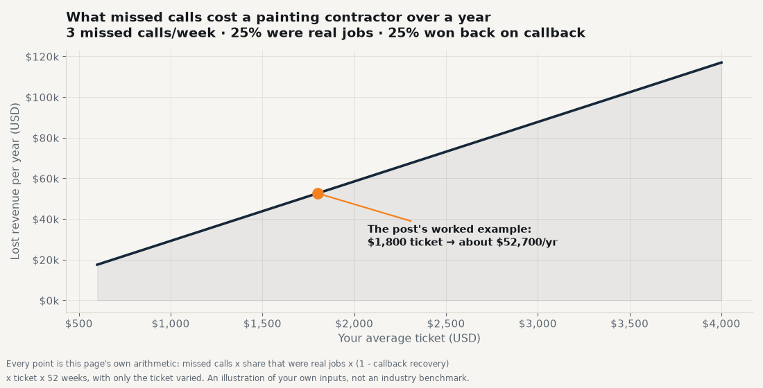 Line chart: annual lost revenue for a painting contractor as the average ticket varies, holding this post's other assumptions constant (3 missed calls a week, 25% of them jobs you'd have won, 25% recovered by calling back). The post's worked example is marked: $1,800 job to about $52,700 a year. Every point is the post's own arithmetic with only the ticket changed.